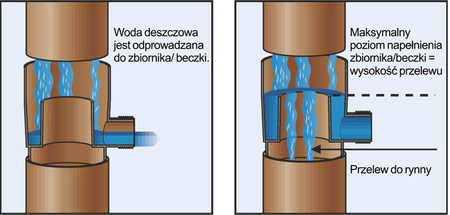 ŁAPACZ DESZCZÓWKI 75 ODZYSKIWACZ WODY DESZCZOWEJ Rynny Kaczmarek Karolina